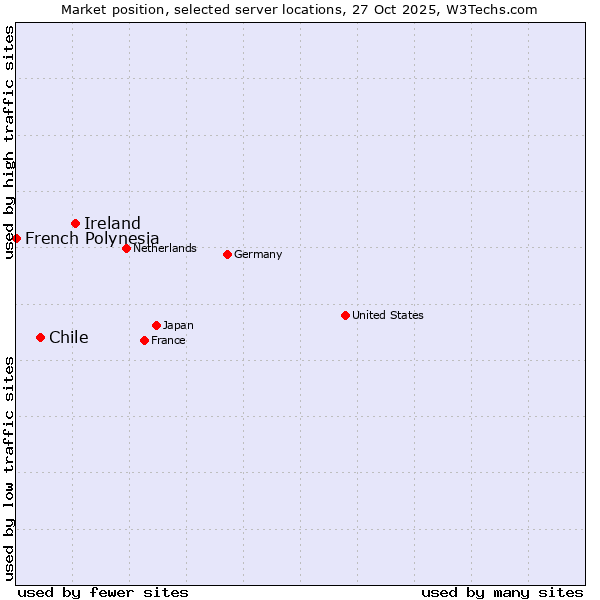 Market position of Ireland vs. Chile vs. French Polynesia