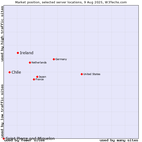 Market position of Ireland vs. Chile vs. Saint Pierre and Miquelon