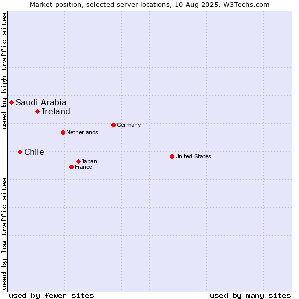 Market position of Ireland vs. Chile vs. Saudi Arabia