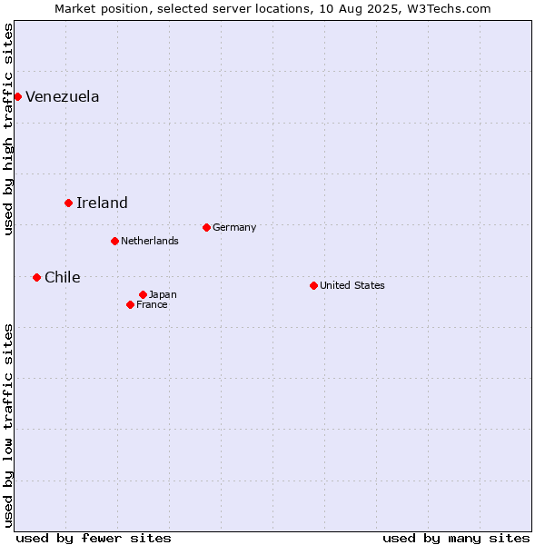 Market position of Ireland vs. Chile vs. Venezuela