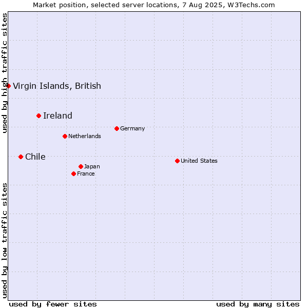 Market position of Ireland vs. Chile vs. Virgin Islands, British
