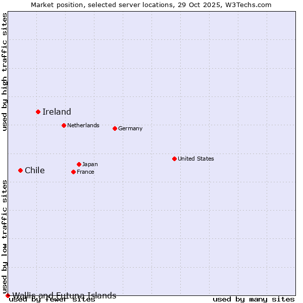 Market position of Ireland vs. Chile vs. Wallis and Futuna Islands