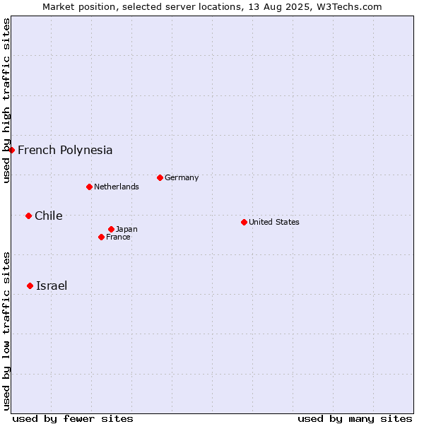 Market position of Israel vs. Chile vs. French Polynesia