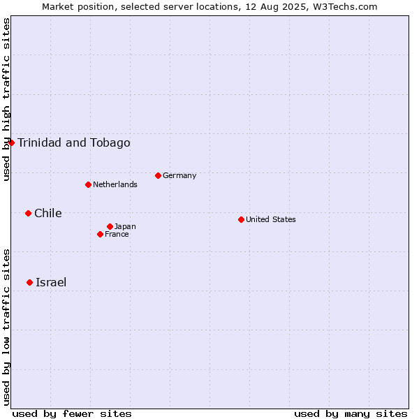 Market position of Israel vs. Chile vs. Trinidad and Tobago