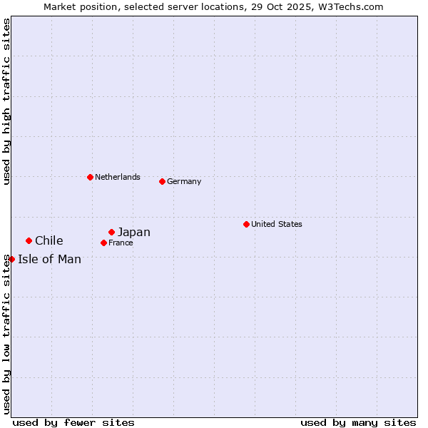 Market position of Japan vs. Chile vs. Isle of Man