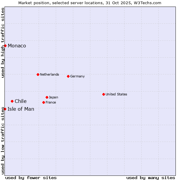 Market position of Chile vs. Monaco vs. Isle of Man