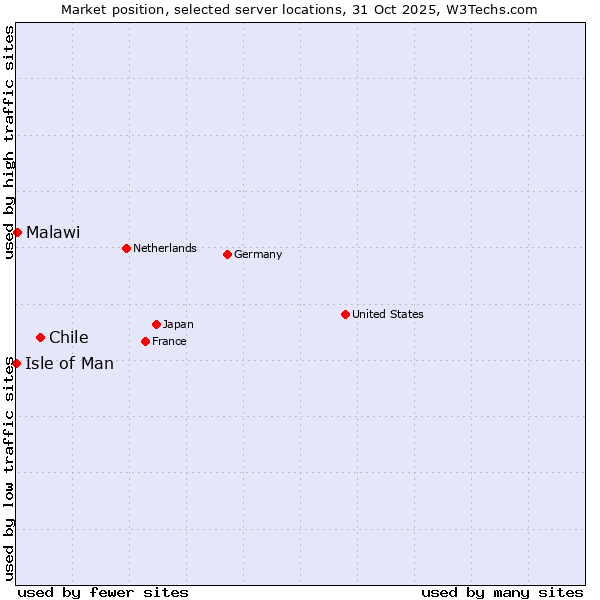 Market position of Chile vs. Malawi vs. Isle of Man