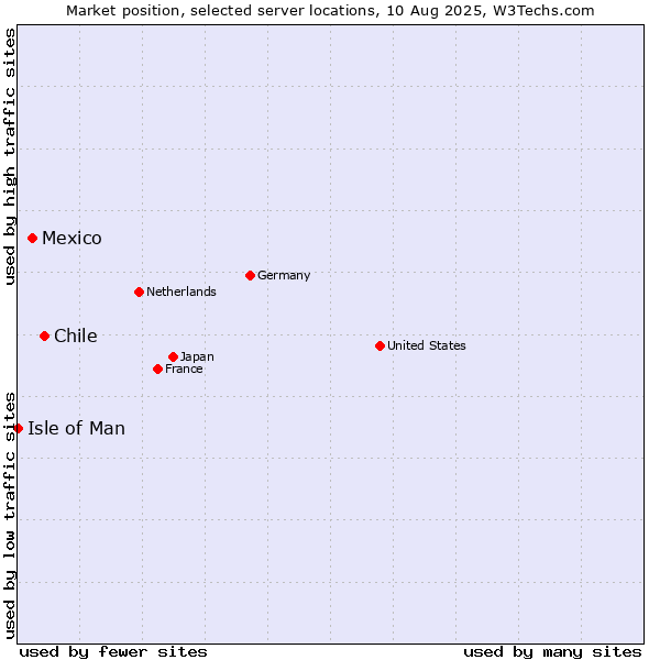 Market position of Chile vs. Mexico vs. Isle of Man