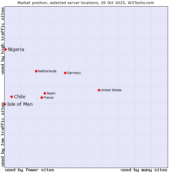 Market position of Chile vs. Nigeria vs. Isle of Man