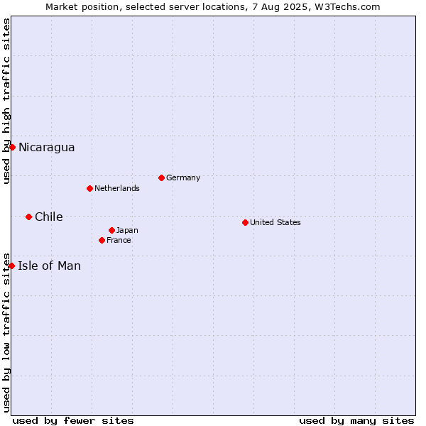 Market position of Chile vs. Nicaragua vs. Isle of Man