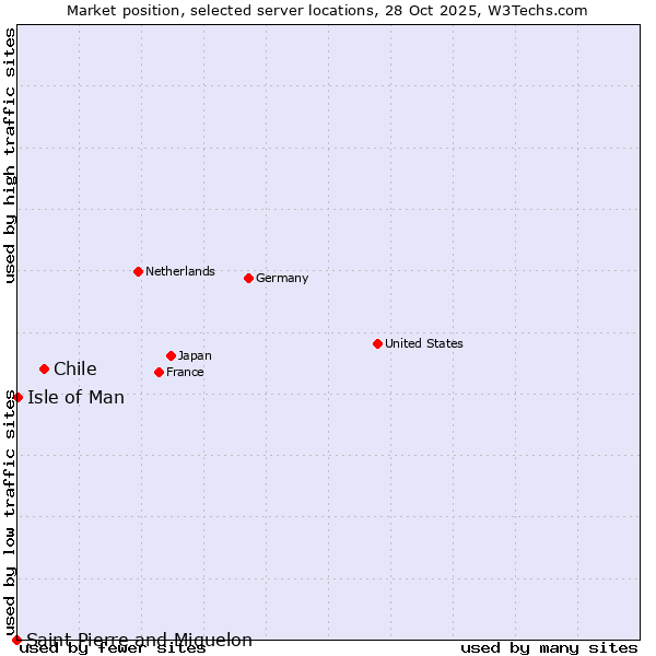 Market position of Chile vs. Isle of Man vs. Saint Pierre and Miquelon