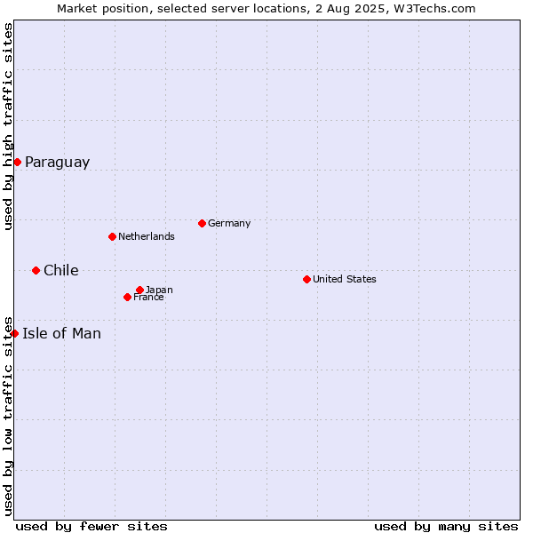 Market position of Chile vs. Paraguay vs. Isle of Man