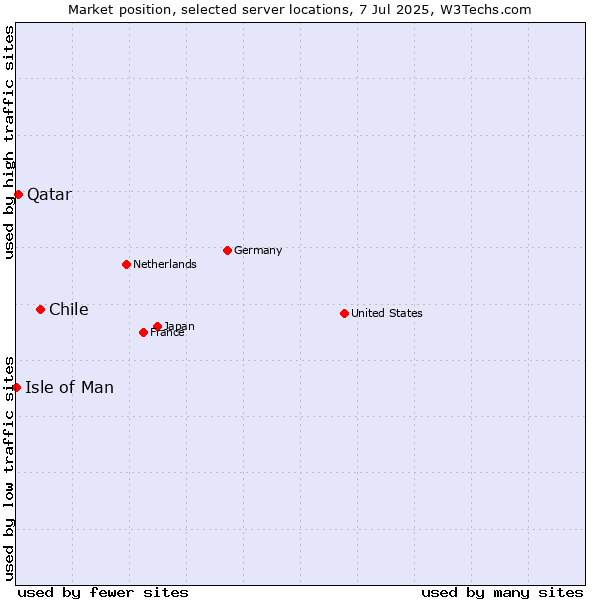 Market position of Chile vs. Qatar vs. Isle of Man