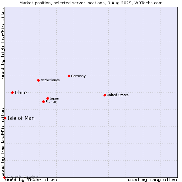 Market position of Chile vs. Isle of Man vs. South Sudan