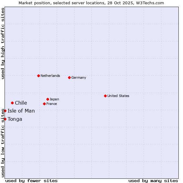 Market position of Chile vs. Isle of Man vs. Tonga