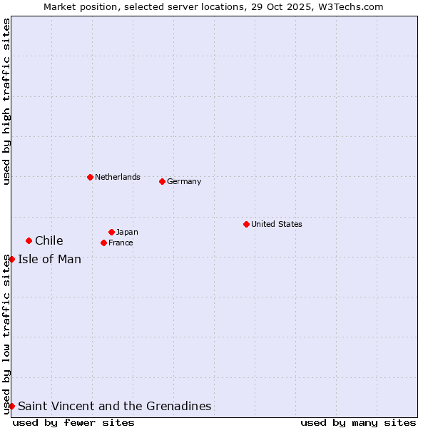 Market position of Chile vs. Isle of Man vs. Saint Vincent and the Grenadines