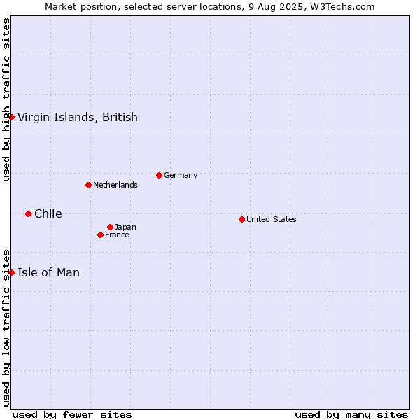 Market position of Chile vs. Isle of Man vs. Virgin Islands, British
