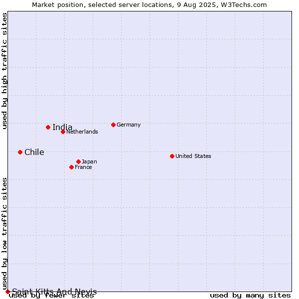 Market position of India vs. Chile vs. Saint Kitts And Nevis