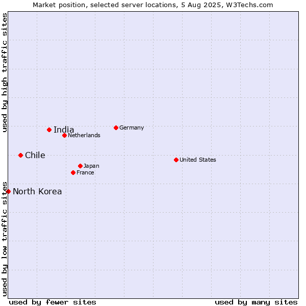 Market position of India vs. Chile vs. North Korea