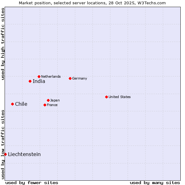 Market position of India vs. Chile vs. Liechtenstein