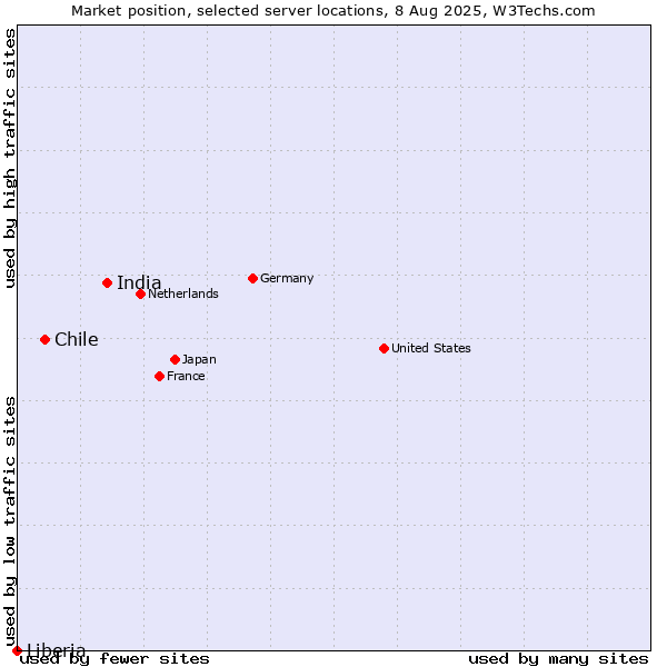 Market position of India vs. Chile vs. Liberia