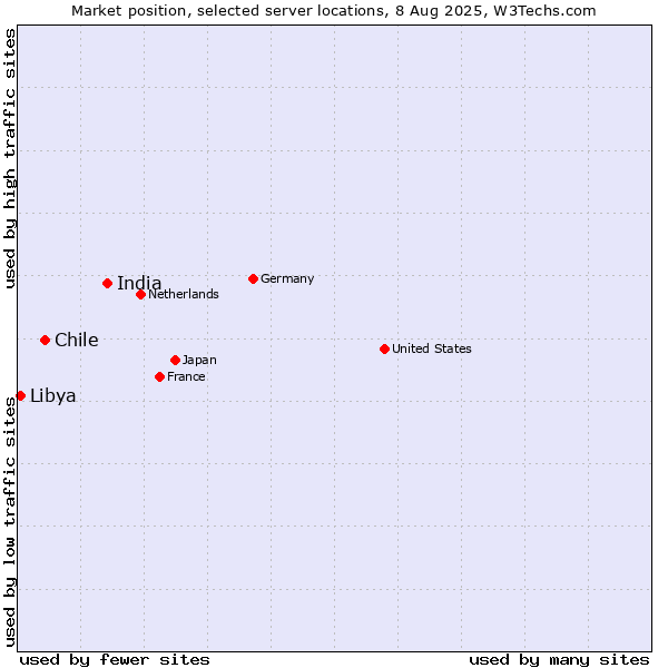 Market position of India vs. Chile vs. Libya