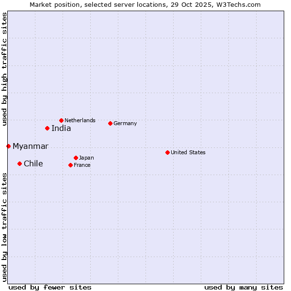 Market position of India vs. Chile vs. Myanmar
