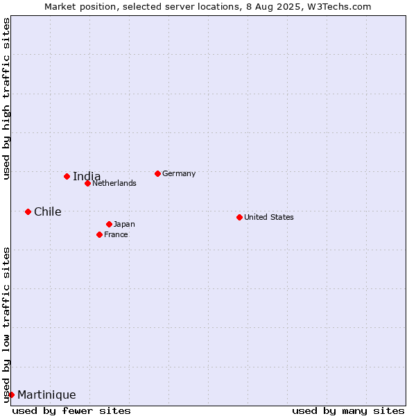 Market position of India vs. Chile vs. Martinique
