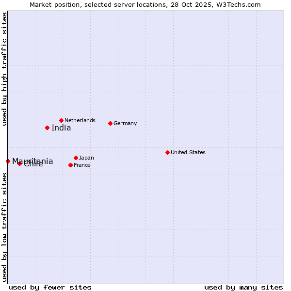 Market position of India vs. Chile vs. Mauritania
