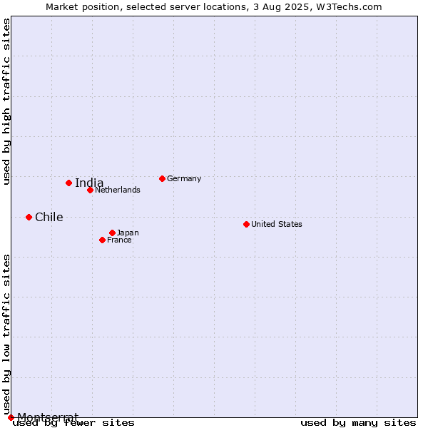 Market position of India vs. Chile vs. Montserrat