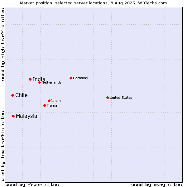 Market position of India vs. Malaysia vs. Chile