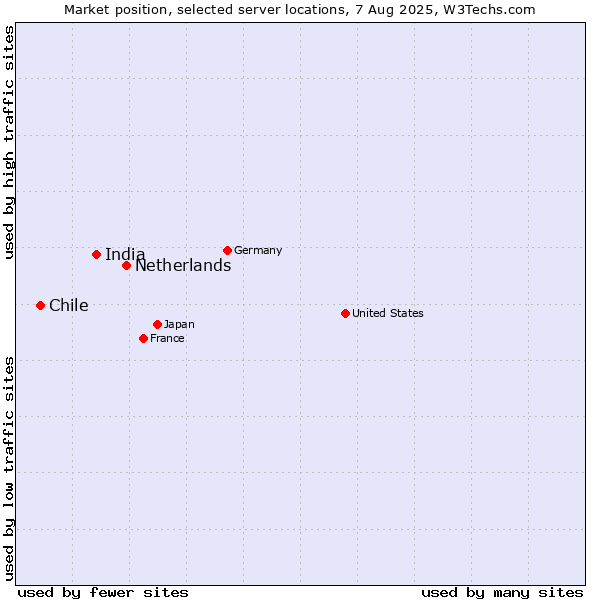 Market position of Netherlands and territories vs. India vs. Chile