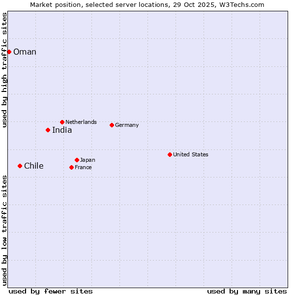 Market position of India vs. Chile vs. Oman