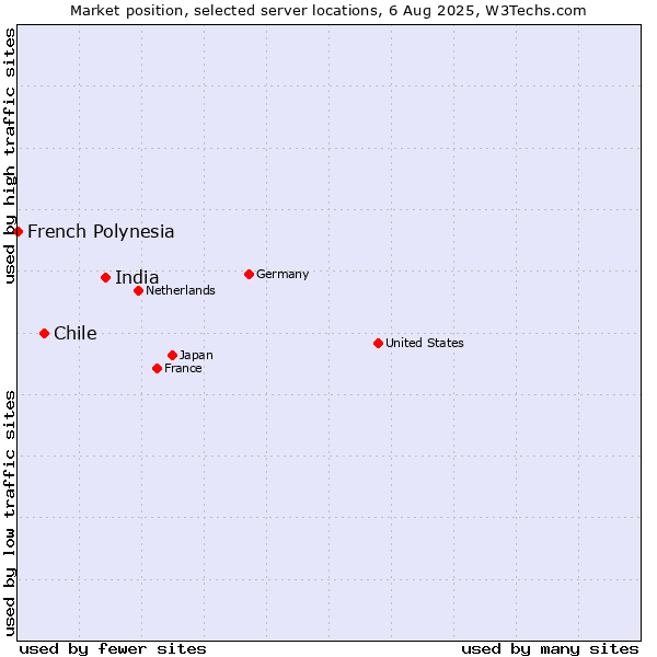 Market position of India vs. Chile vs. French Polynesia