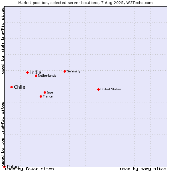 Market position of India vs. Chile vs. Palau