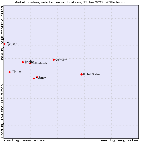 Market position of India vs. Chile vs. Qatar