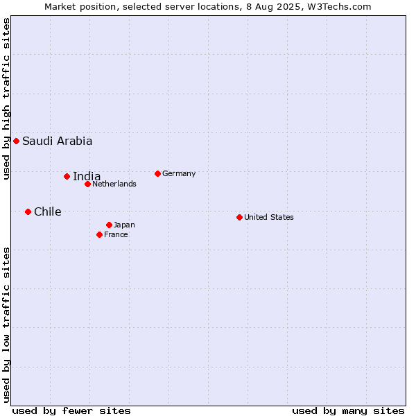 Market position of India vs. Chile vs. Saudi Arabia