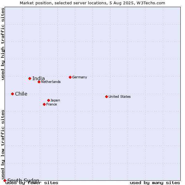 Market position of India vs. Chile vs. South Sudan