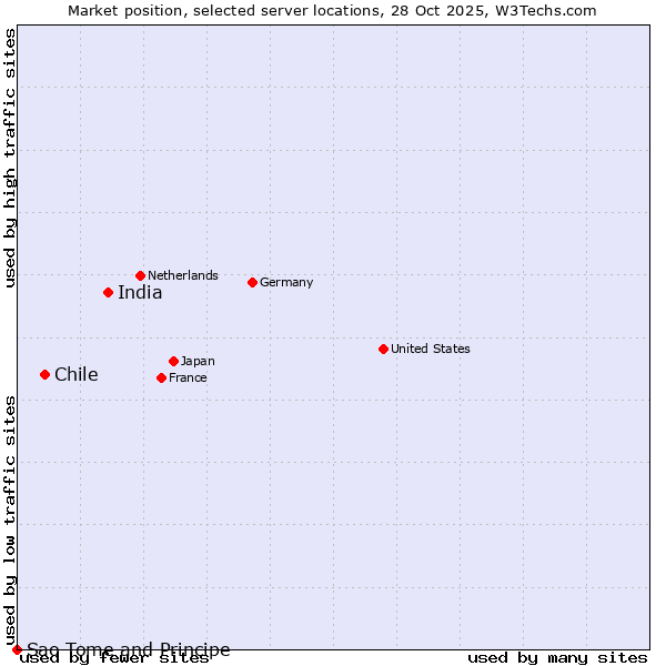 Market position of India vs. Chile vs. Sao Tome and Principe