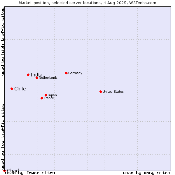 Market position of India vs. Chile vs. Chad