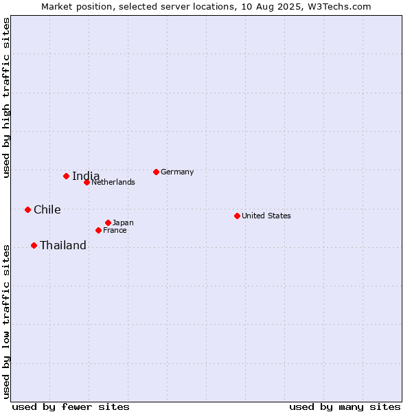 Market position of India vs. Thailand vs. Chile