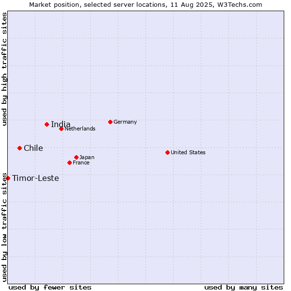 Market position of India vs. Chile vs. Timor-Leste