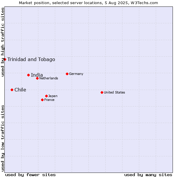 Market position of India vs. Chile vs. Trinidad and Tobago
