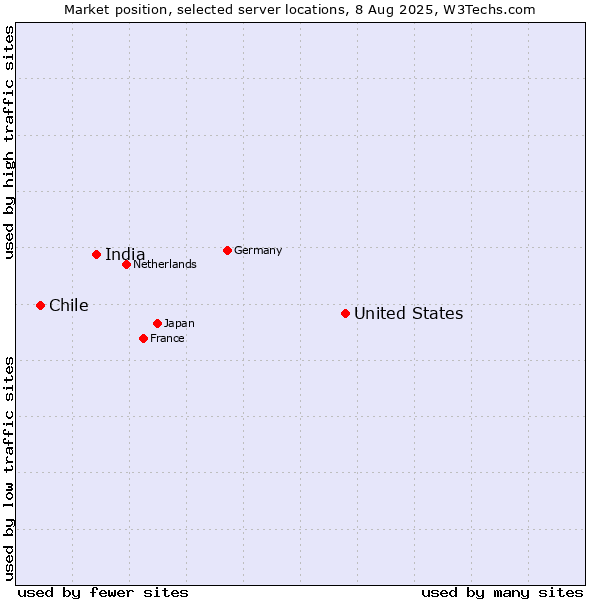 Market position of United States and territories vs. India vs. Chile