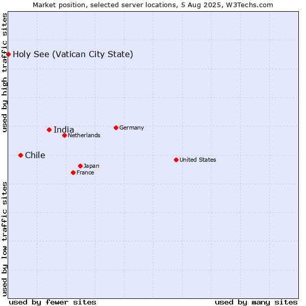 Market position of India vs. Chile vs. Holy See (Vatican City State)