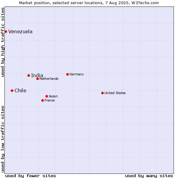Market position of India vs. Chile vs. Venezuela