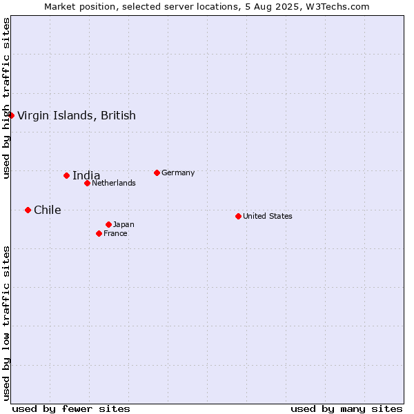Market position of India vs. Chile vs. Virgin Islands, British