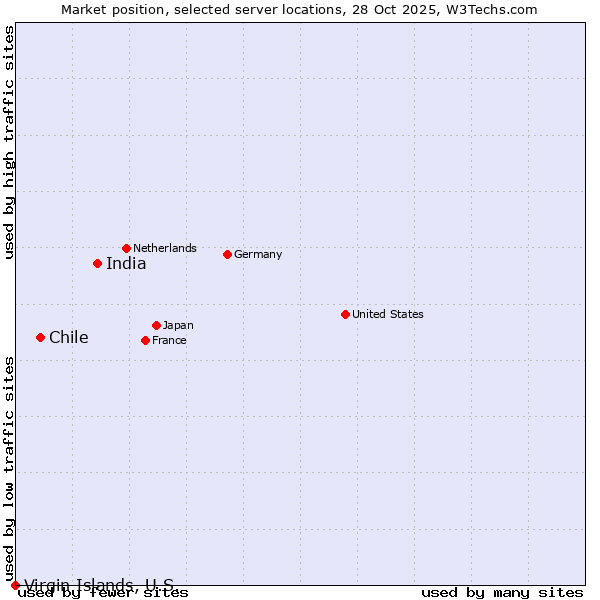 Market position of India vs. Chile vs. Virgin Islands, U.S.