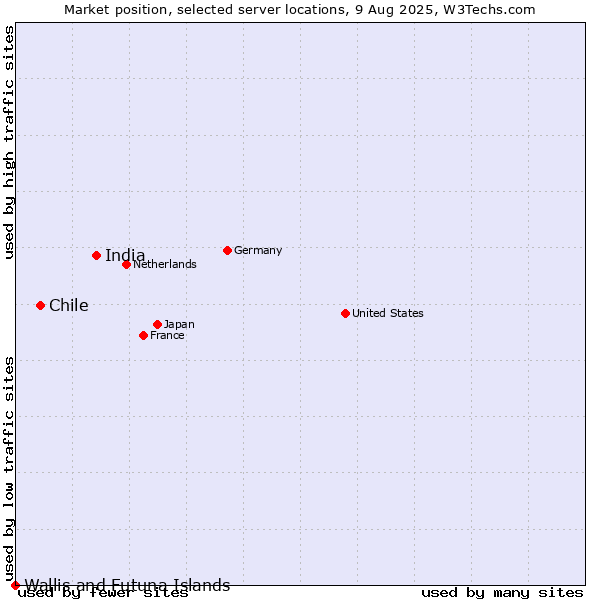 Market position of India vs. Chile vs. Wallis and Futuna Islands