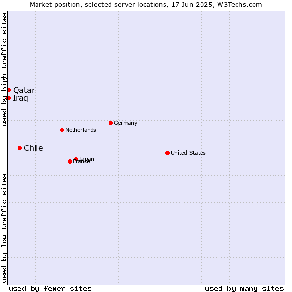 Market position of Chile vs. Qatar vs. Iraq